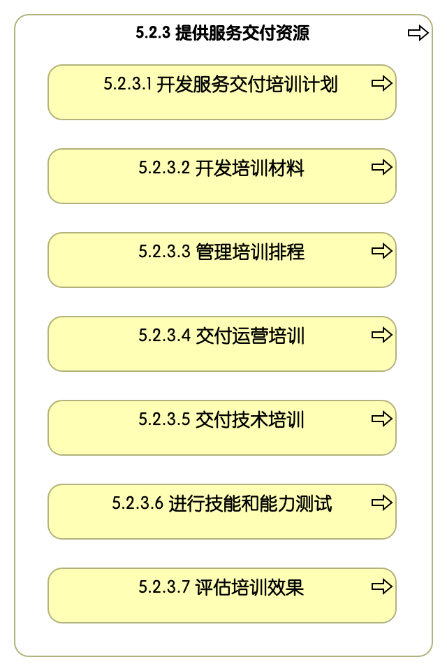 5.2.3 提供服务交付资源