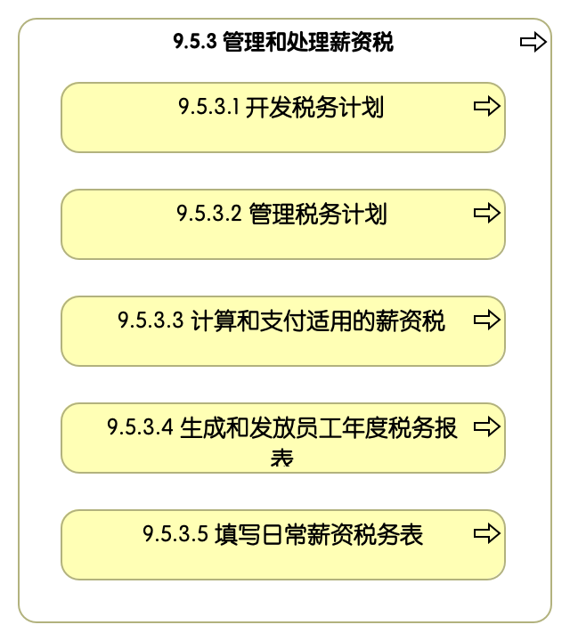 9.5.3 管理和处理薪资税