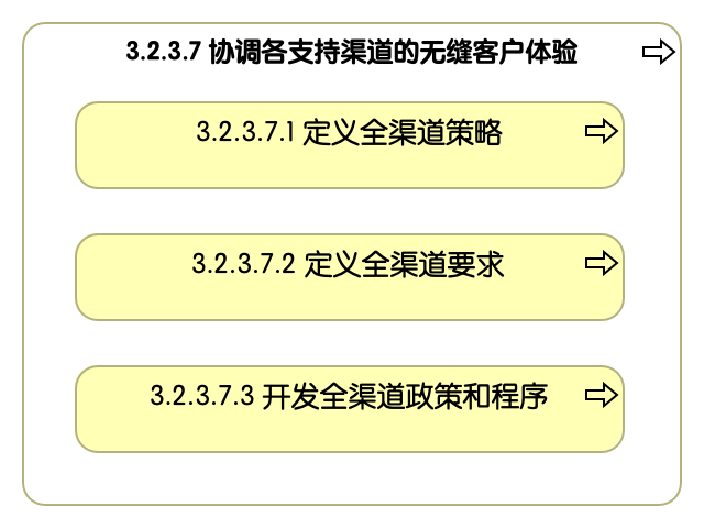 3.2.3.7 协调各支持渠道的无缝客户体验