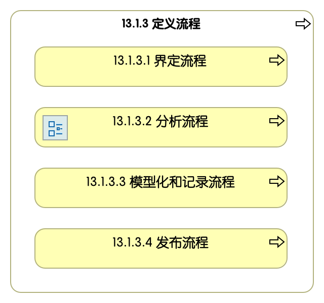 13.1.3 定义流程