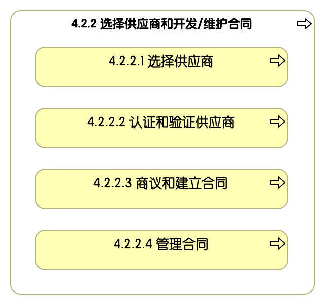 4.2.2 选择供应商和开发/维护合同