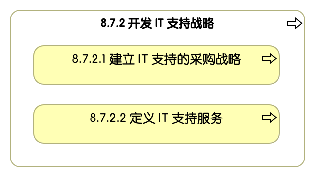 8.7.2 开发信息技术支持战略