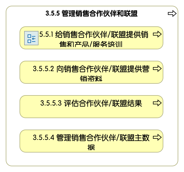 3.5.5 管理销售合作伙伴和联盟