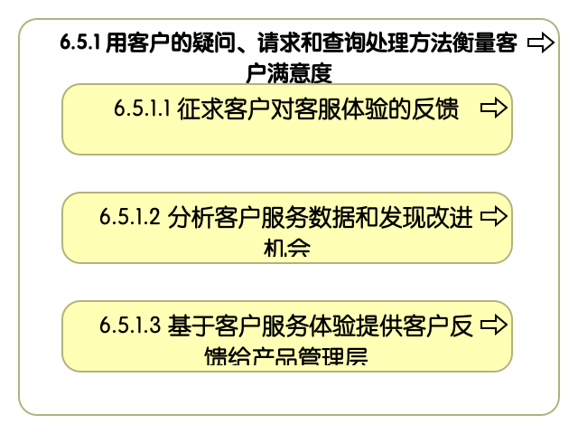 6.5.1 用客户的疑问、请求和查询处理方法衡量客户满意度