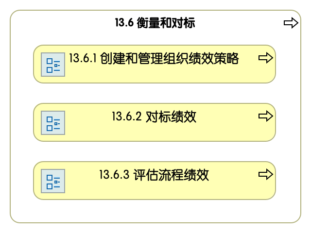 13.6 衡量和对标
