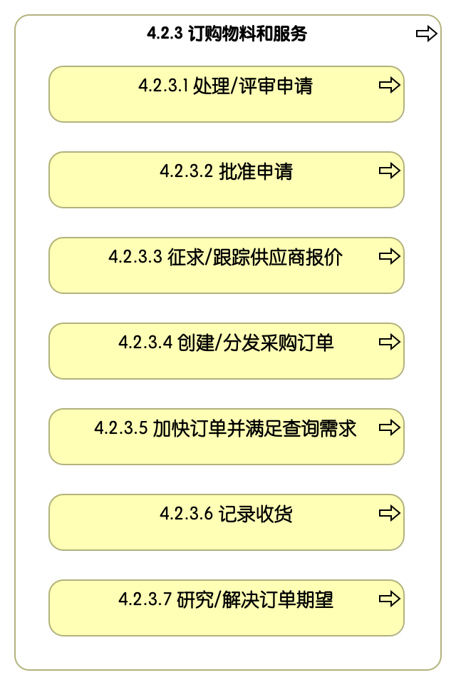 4.2.3 订购物料和服务