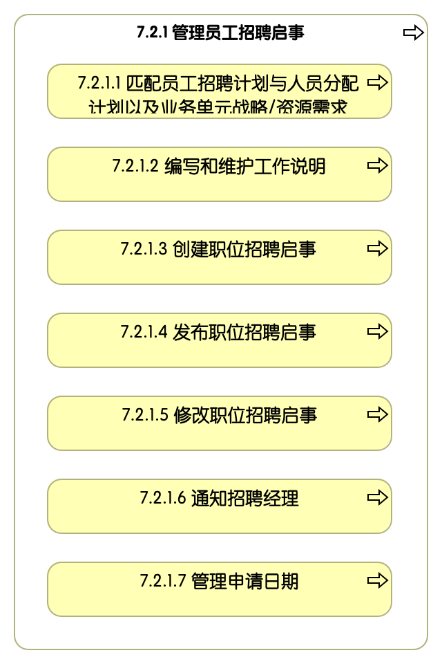 7.2.1 管理员工招聘启事