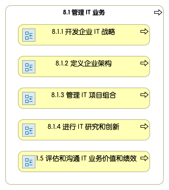 8.1 管理信息技术业务
