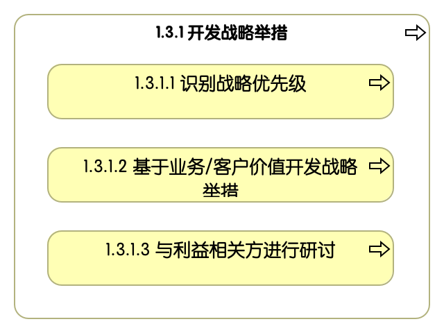 1.3.1 开发战略举措