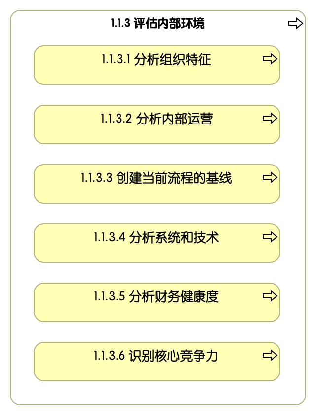 1.1.3 评估内部环境