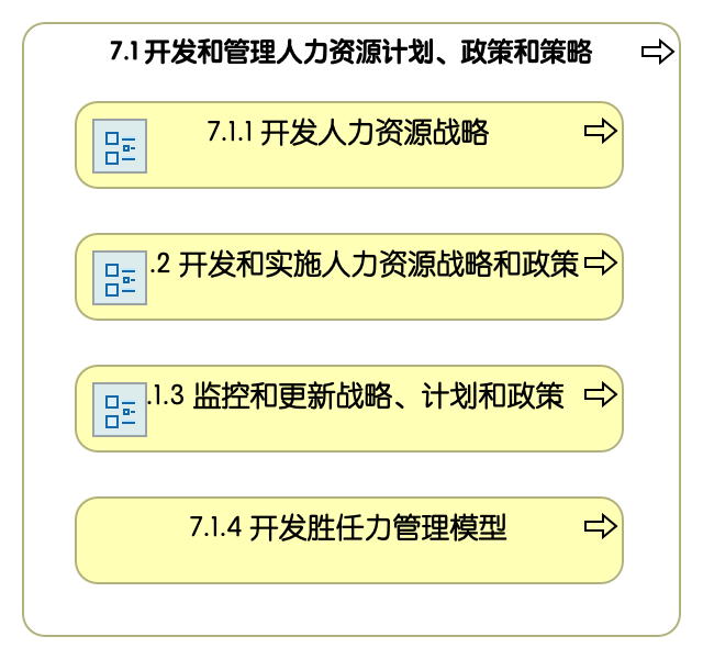 7.1 开发和管理人力资源计划、政策和策略