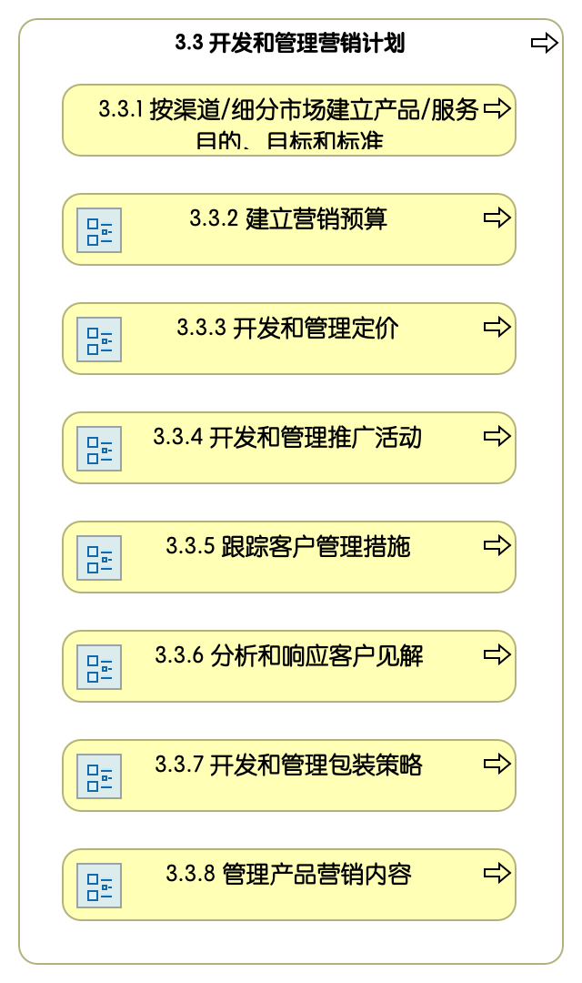 3.3 开发和管理营销计划