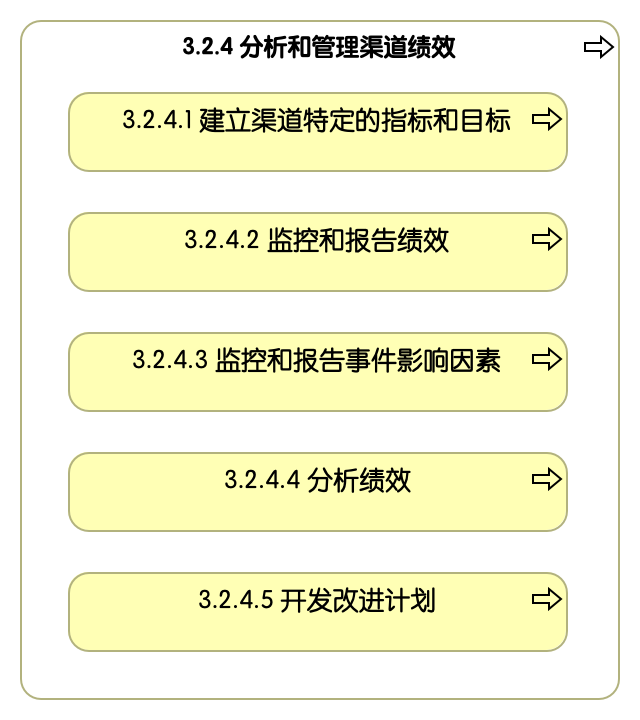 3.2.4 分析和管理渠道绩效