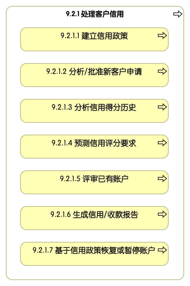 9.2.1 处理客户信用