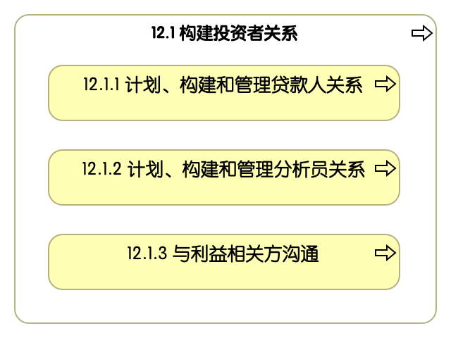 12.1 构建投资者关系