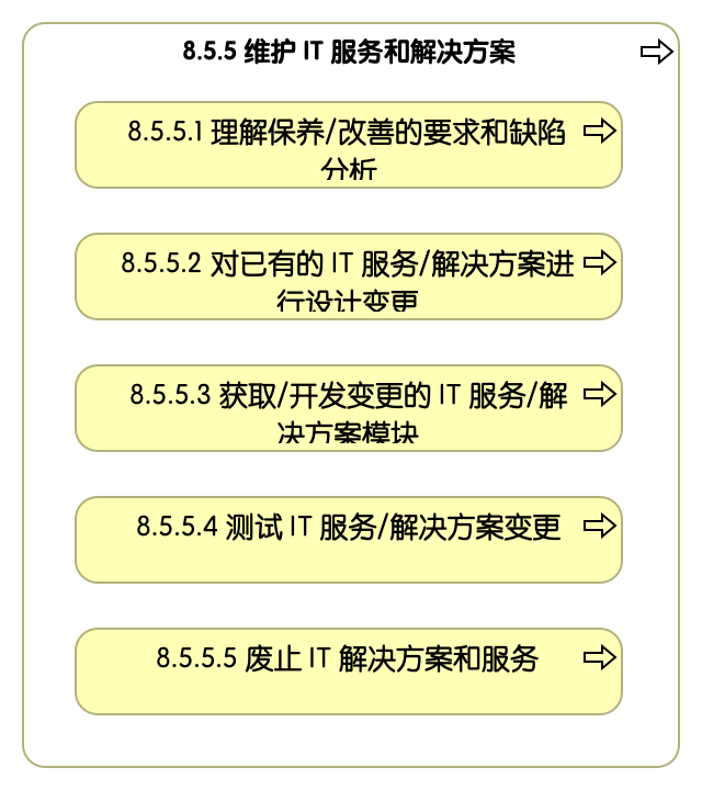 8.5.5 维护信息技术服务和解决方案