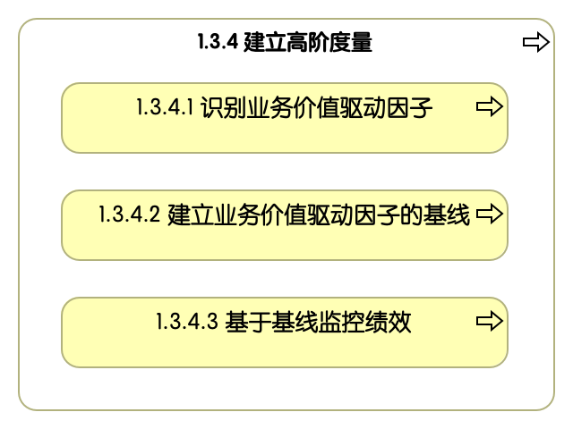 1.3.4 建立高层级的标准
