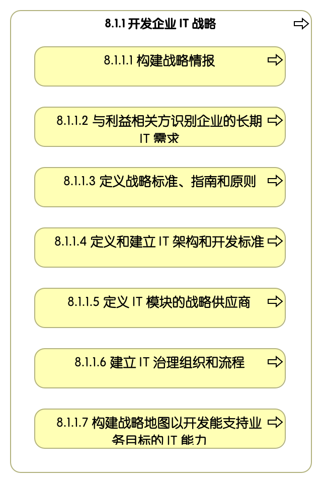 8.1.1 开发企业信息技术战略