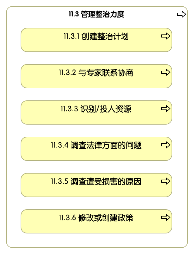 11.3 管理整治力度