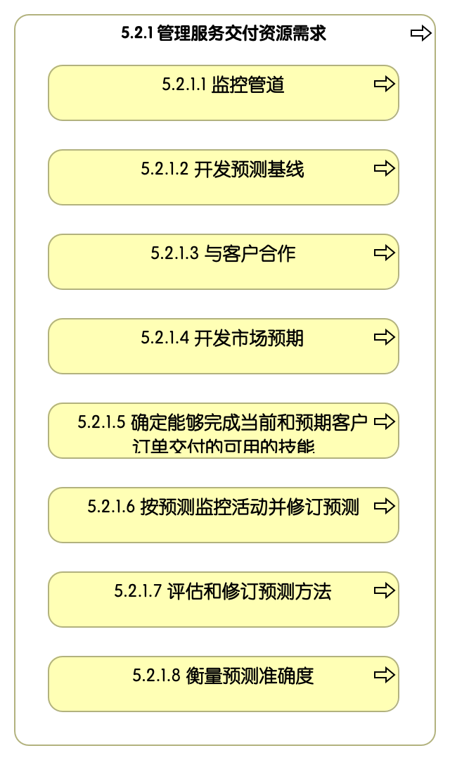 5.2.1 管理服务交付资源需求