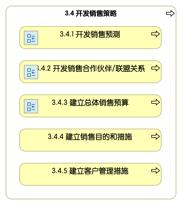 3.4 开发销售策略