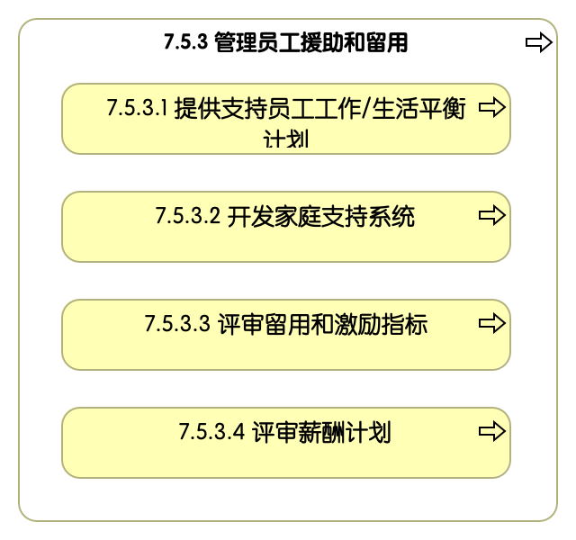 7.5.3 管理员工援助和留用