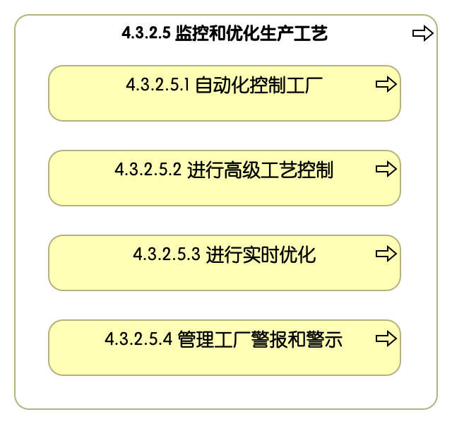 4.3.2.5 监控和优化生产工艺