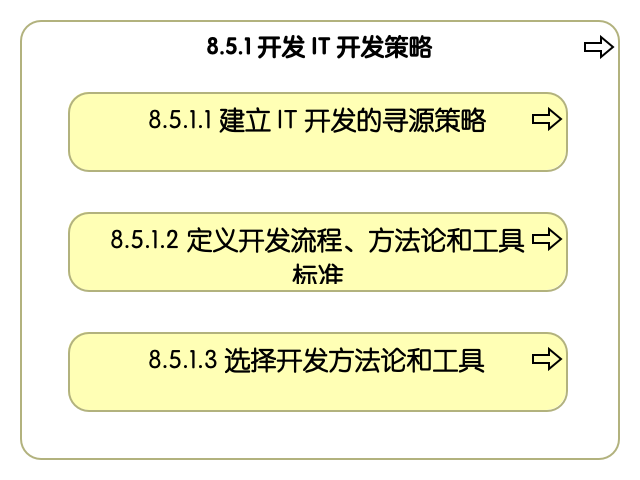 8.5.1 开发信息技术开发策略