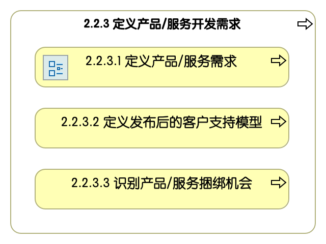 2.2.3 定义产品/服务开发需求