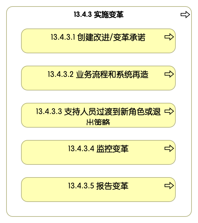 13.4.3 实施变革