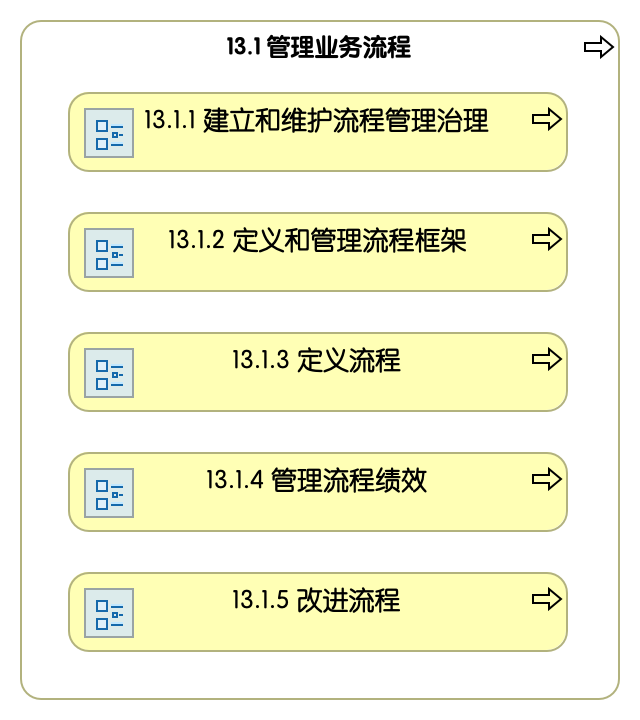13.1 管理业务流程