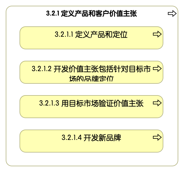 3.2.1 定义产品和客户价值主张