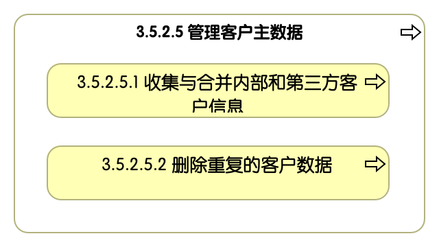 3.5.2.5 管理客户主数据