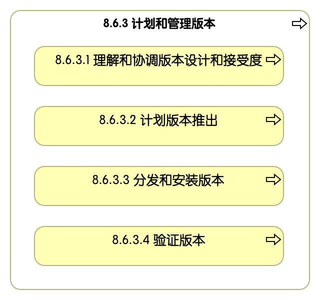 8.6.3 计划和管理版本