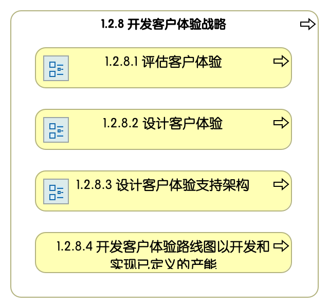 1.2.8 开发客户体验战略
