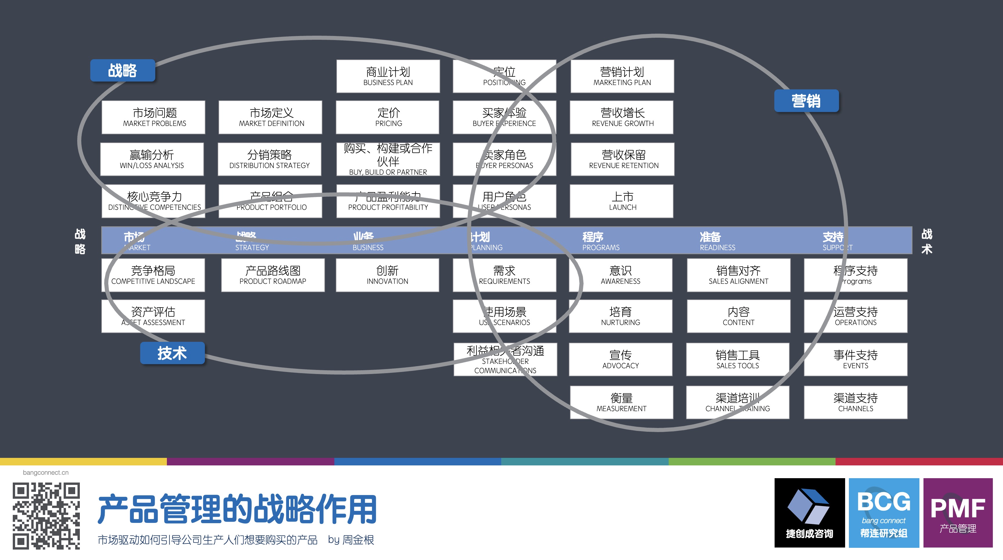 产品管理的战略作用封面