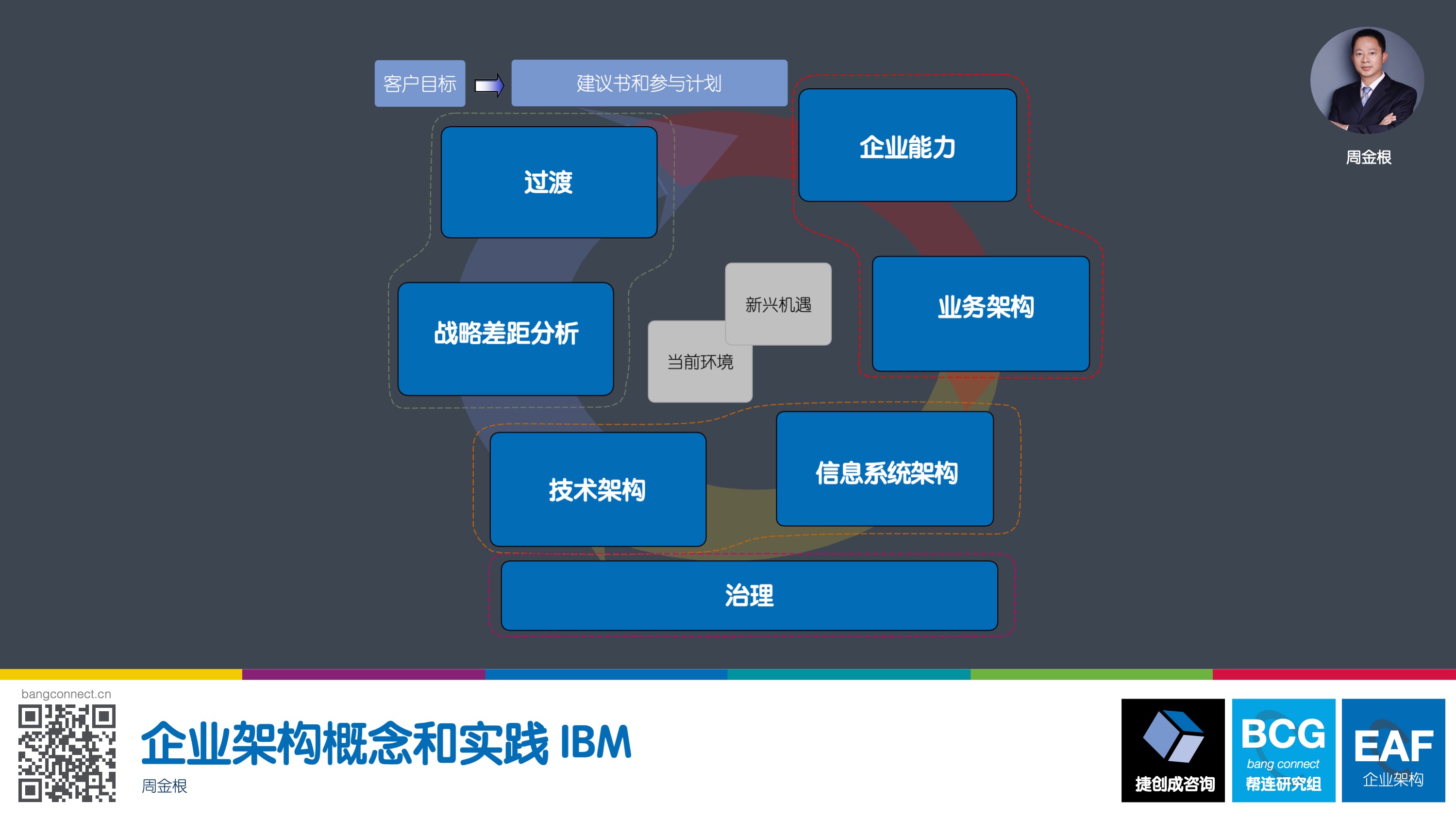 企业架构概念和实践IBM