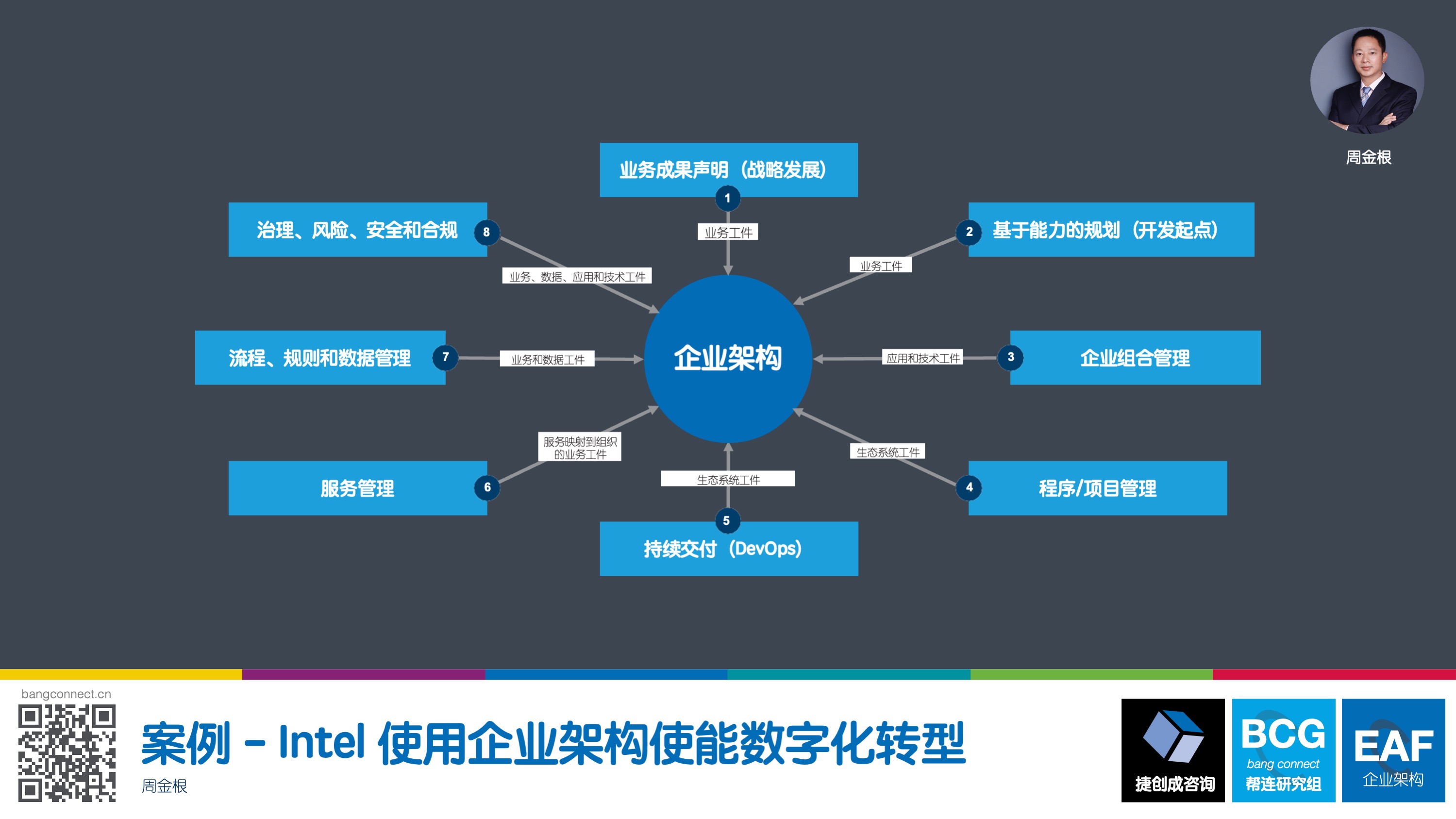 案例-Intel 使用企业架构使能数字化转型封面