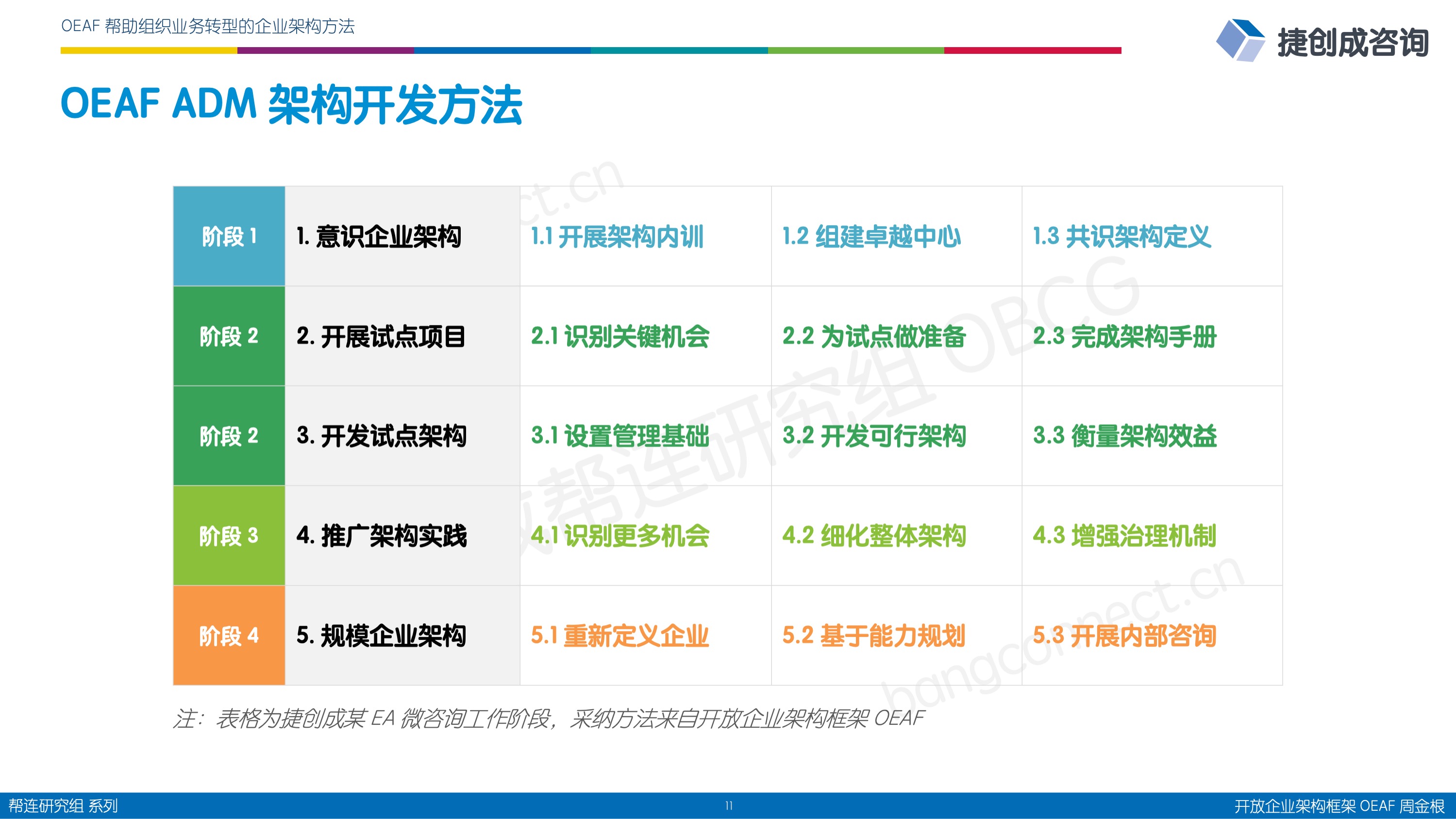 OEAF ADM 架构开发方法