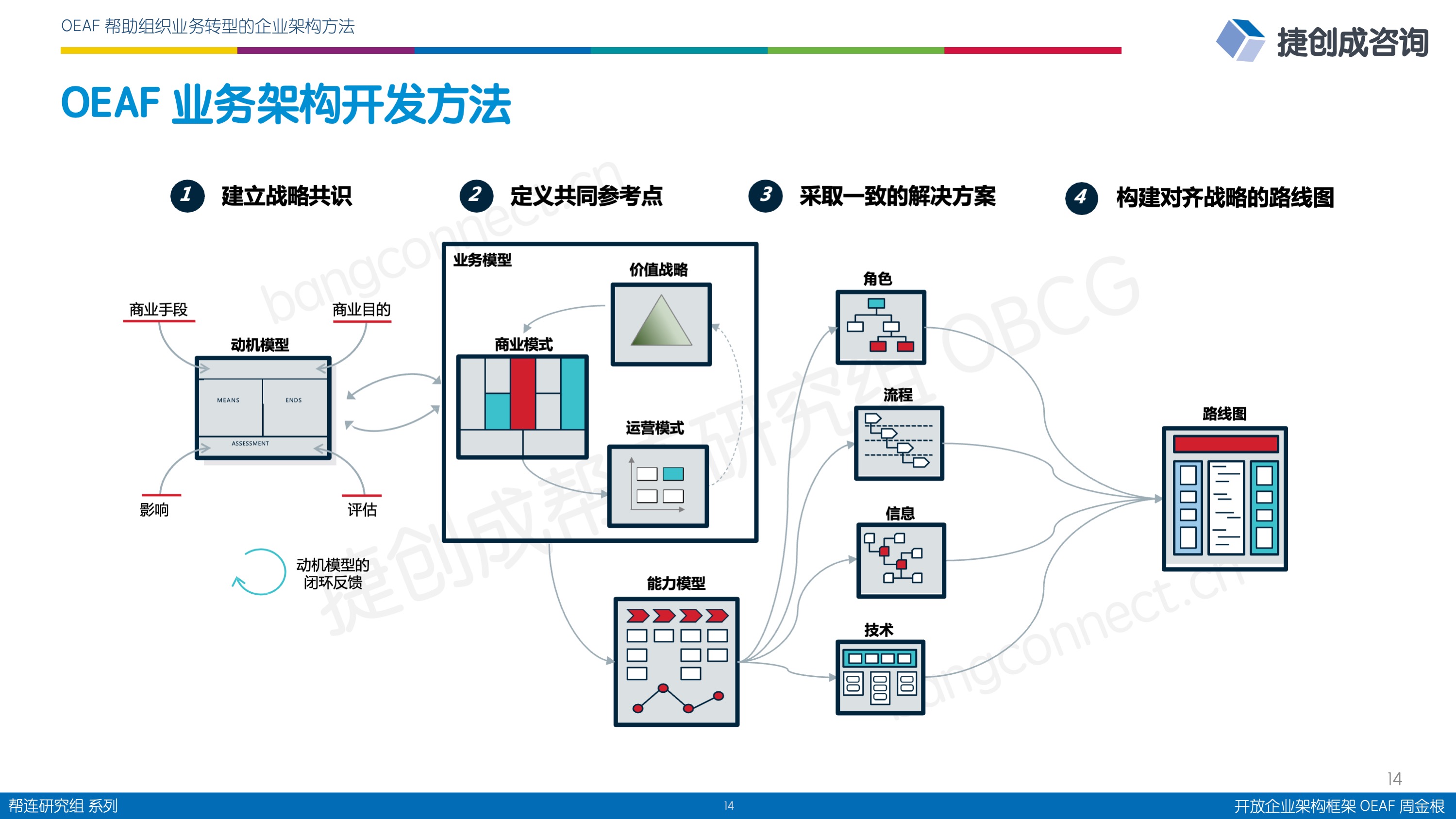 OEAF 业务架构开发方法