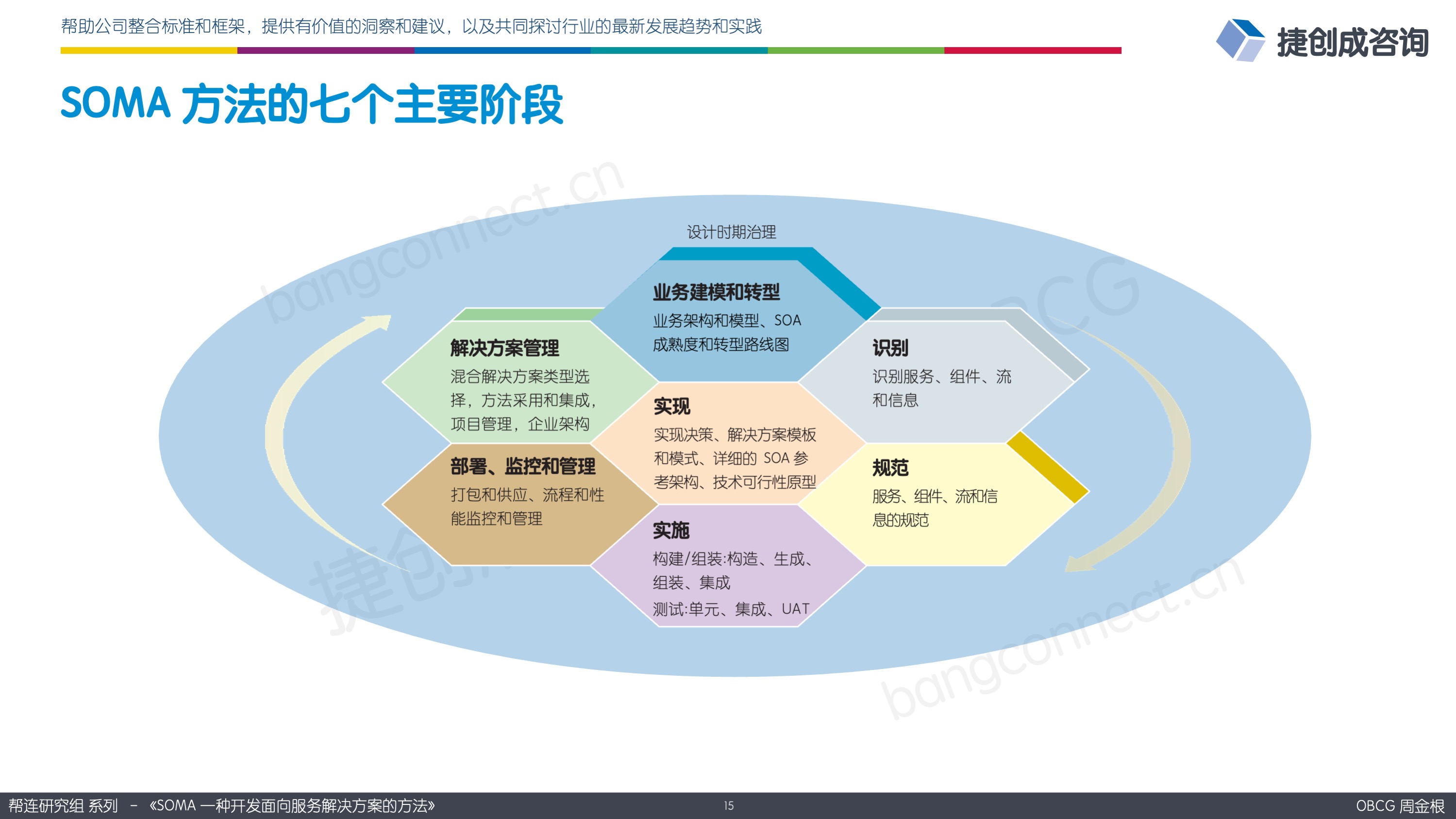 SOMA 方法的七个主要阶段