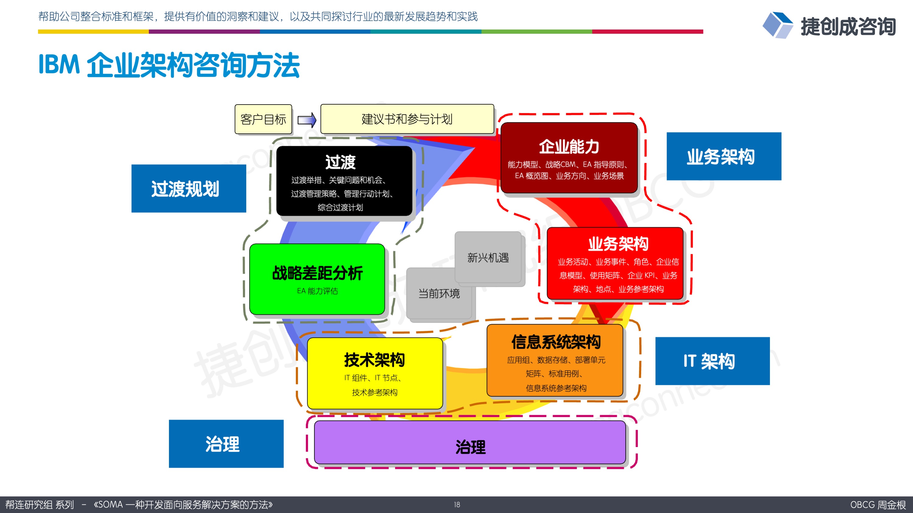 IBM 企业架构咨询方法