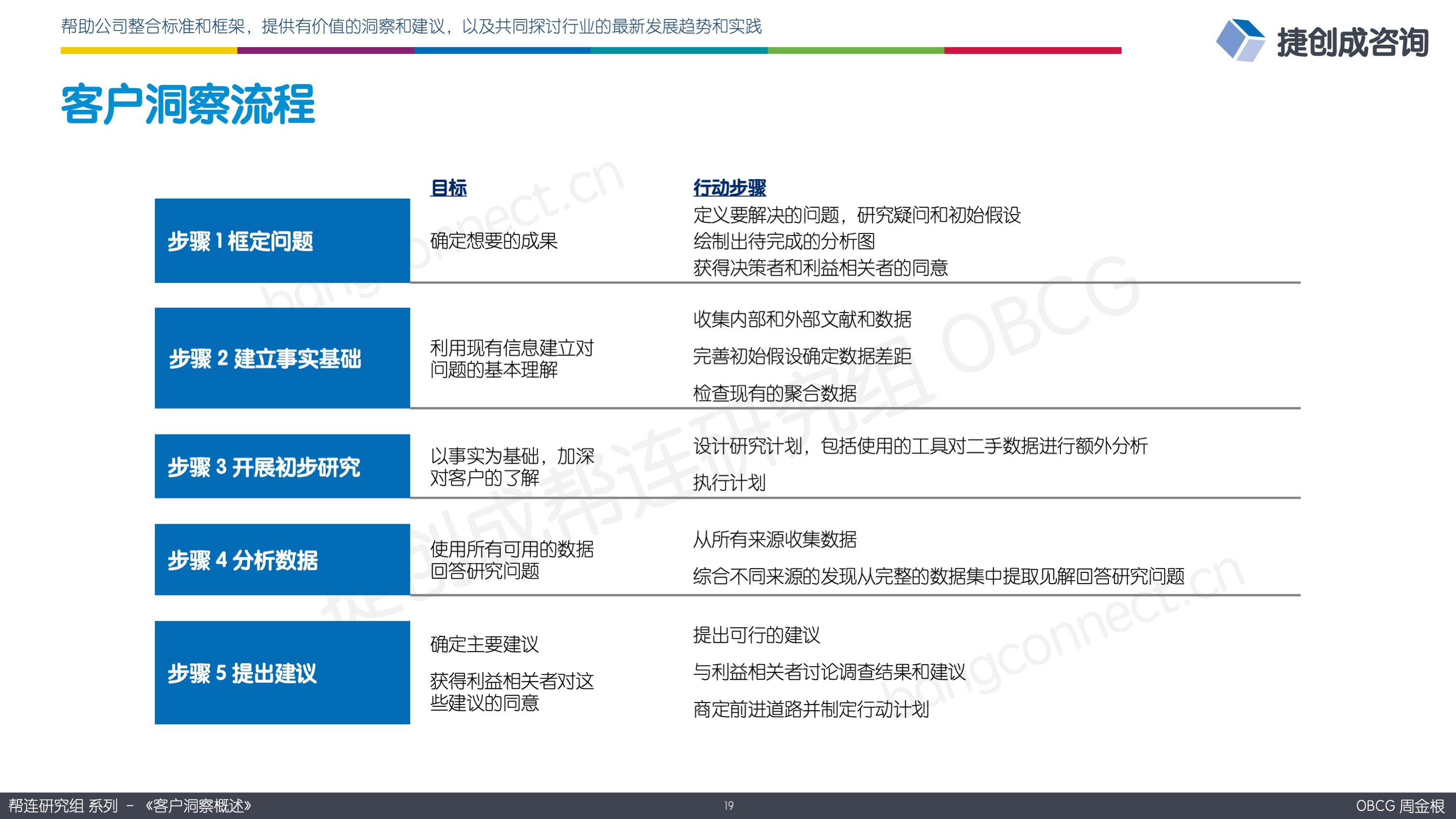 客户洞察流程