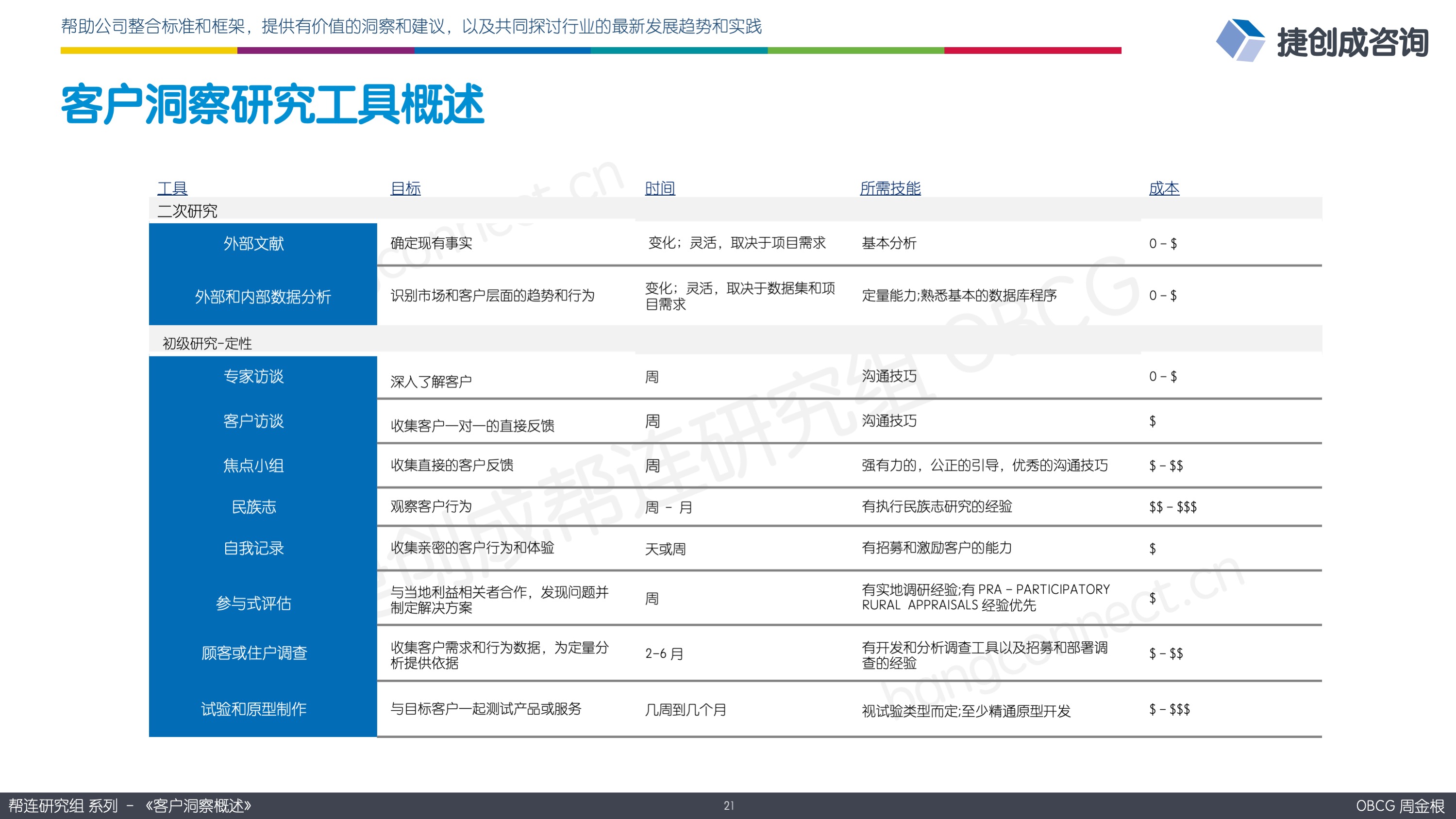 客户洞察研究工具概述