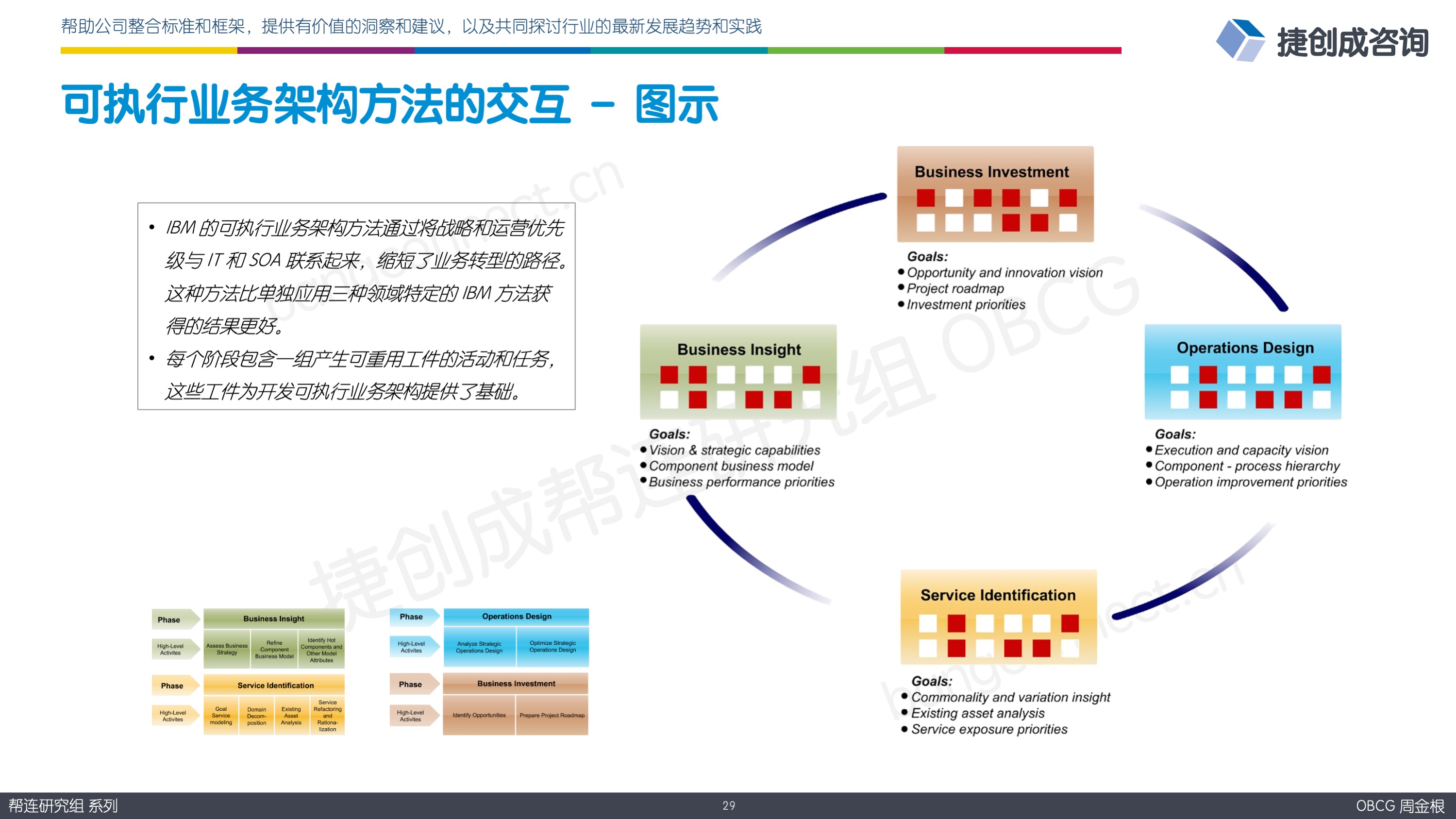 可执行业务架构方法的交互 – 图示