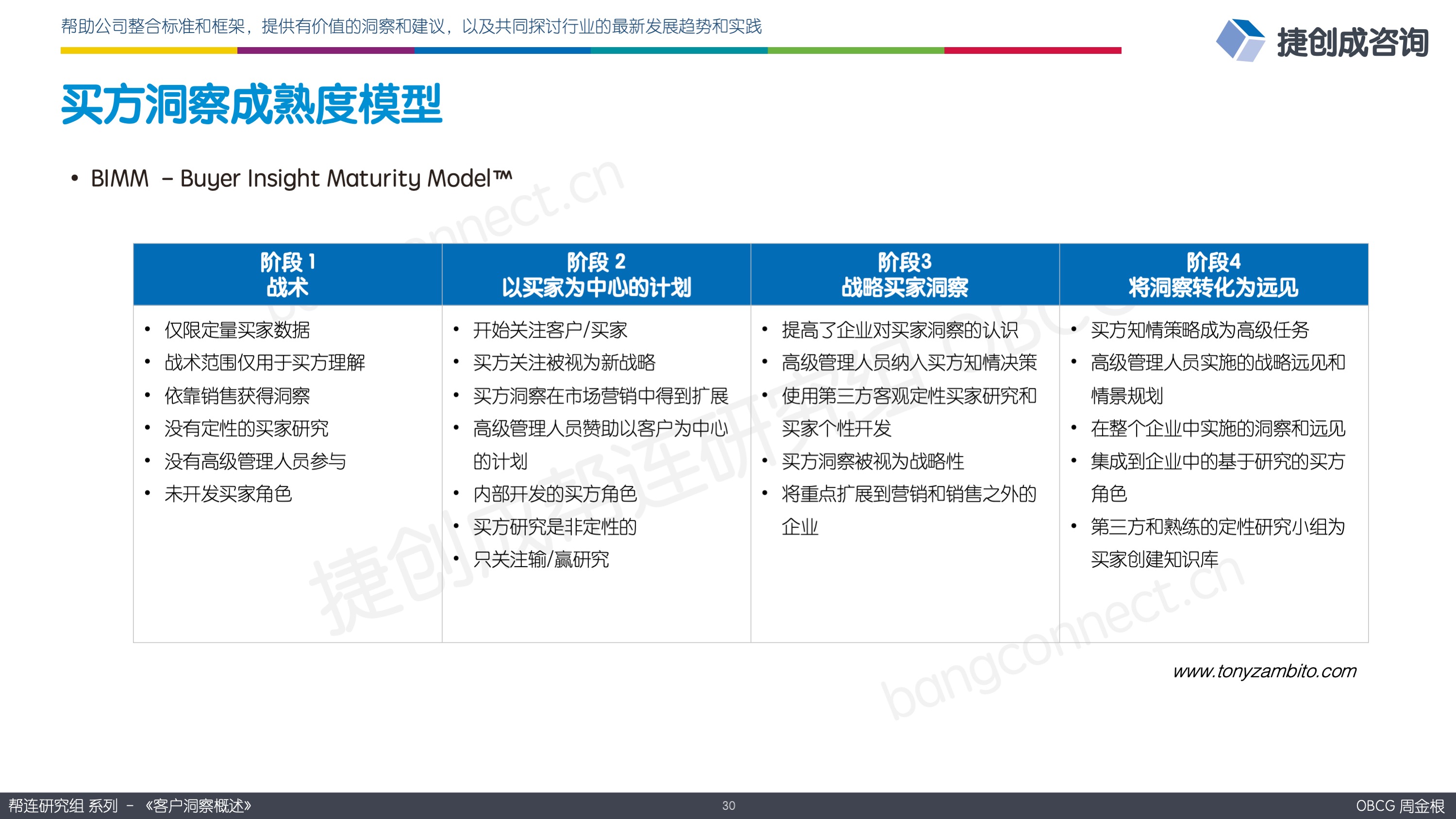买方洞察成熟度模型