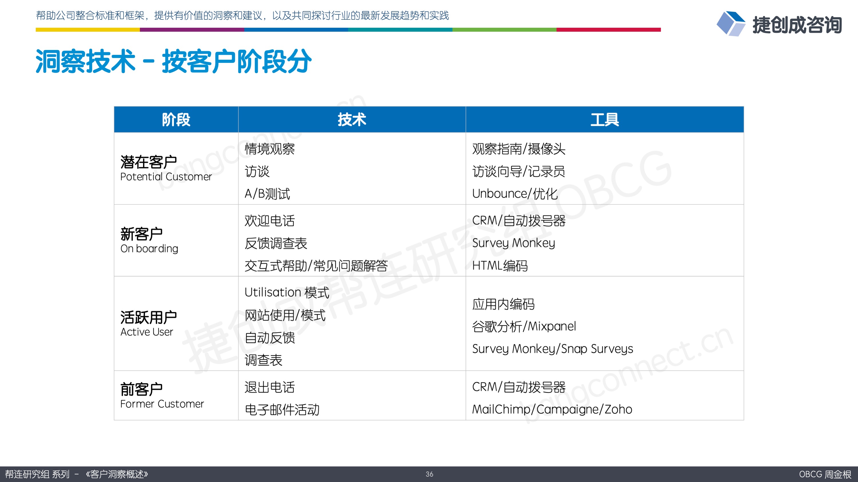 洞察技术按客户阶段分