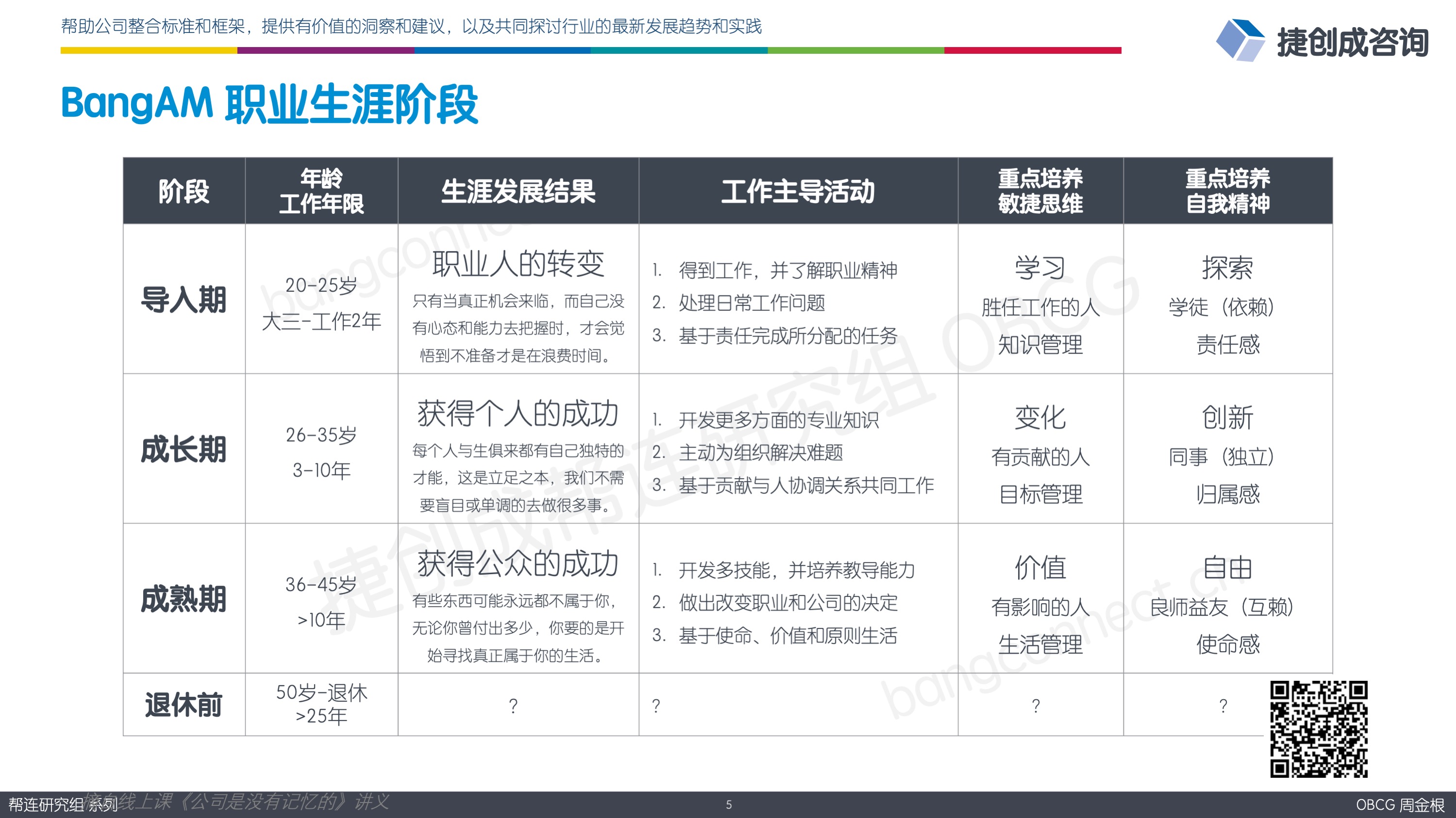 BangAM 职业生涯阶段