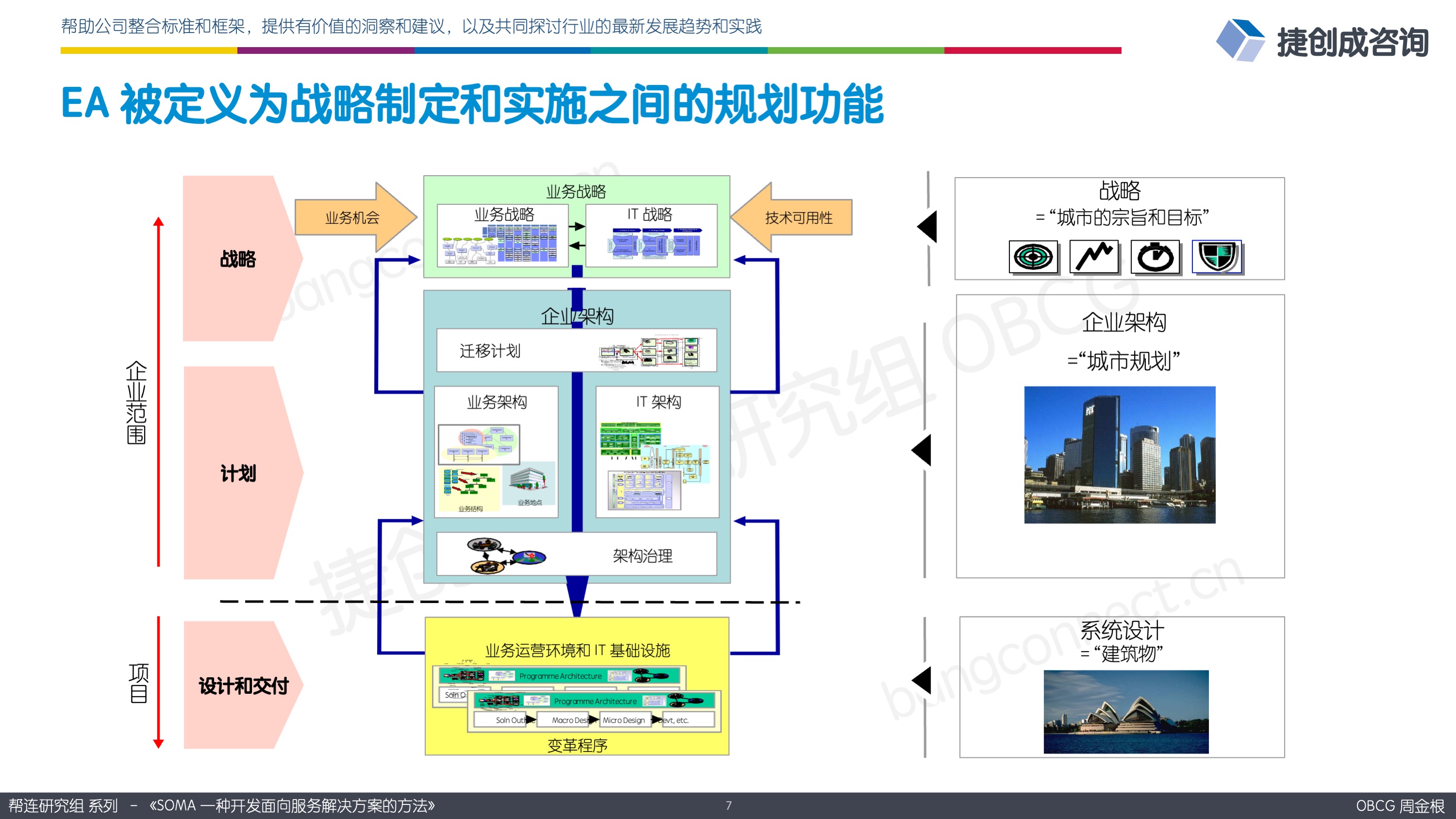 EA 被定义为战略制定和实施之间的规划功能