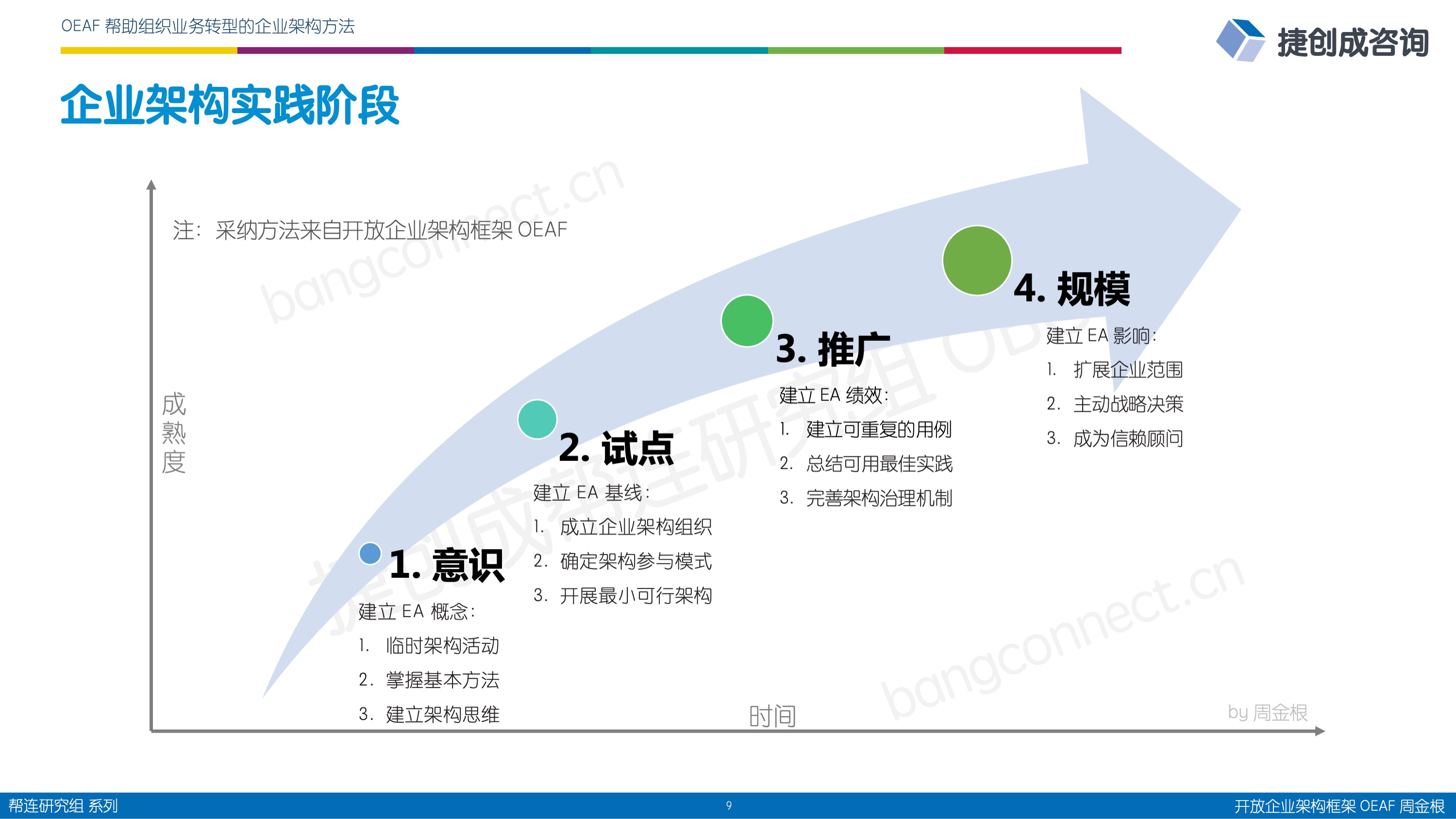 企业架构实践阶段